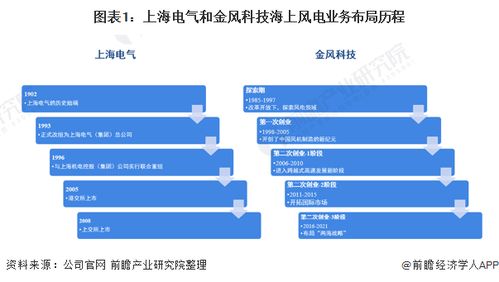 干貨 2021年中國海上風(fēng)電行業(yè)龍頭對(duì)比——上海電氣 vs 金風(fēng)科技
